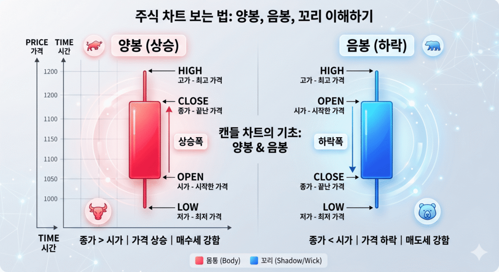 주식 차트 양봉 음봉 꼬리
